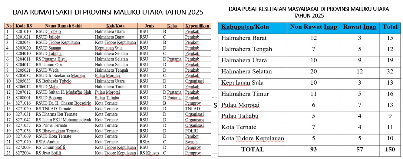 Dinkes Maluku Utara Klarifikasi Data Puskesmas 2025, Tegaskan Tidak Terjadi Penurunan