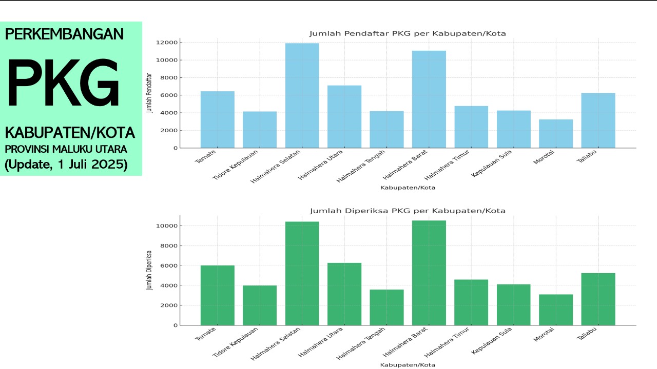 Perkembangan Program pemeriksaan Kesehatan Gratis (PKG) Provinsi Maluku Utara (Update, 1 Juli 2025)